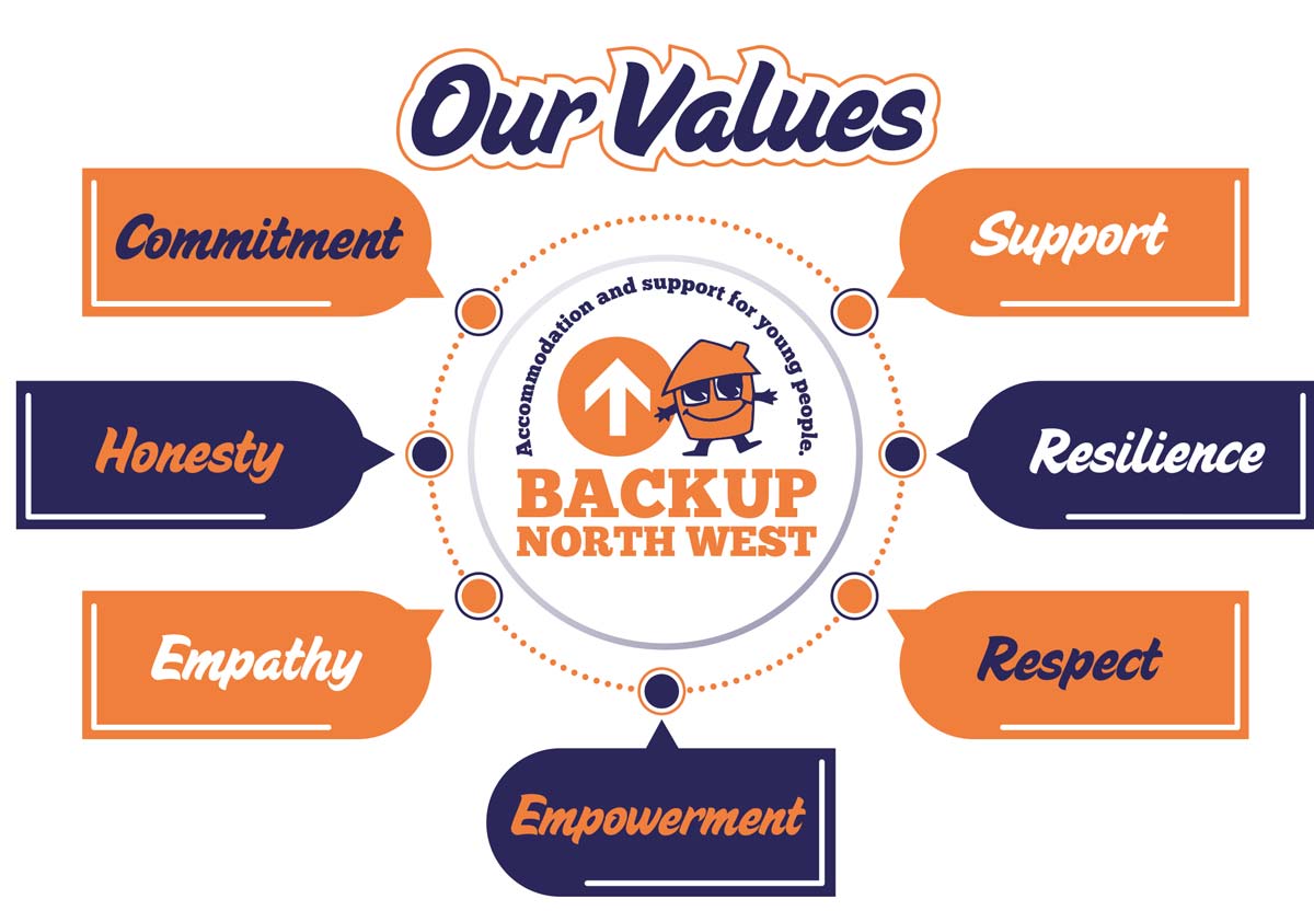 Backup Charity values infographic